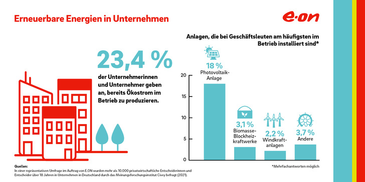 Solarer Gewerbestrom steht hoch im Kurs. - © Eon
