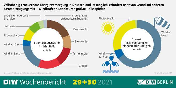 Energieversorgung ausschließlich durch Erneuerbare ist möglich und sicher. - © DIW Berlin
