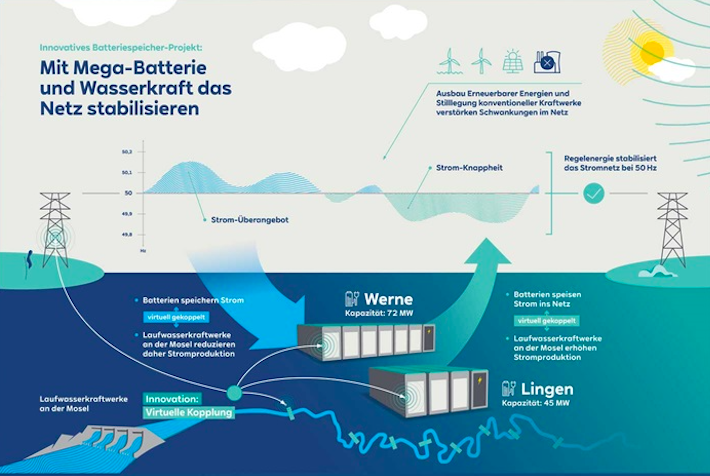 RWE plant einen der größten Batteriespeicher Deutschlands – verteilt auf zwei Standorte.