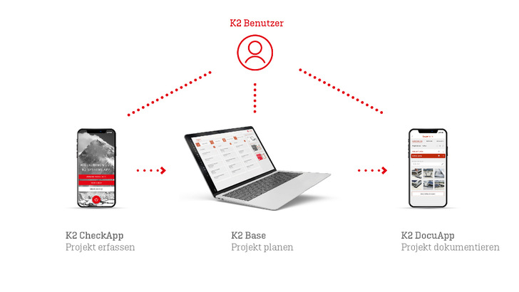 Der Handwerker muss alle Projektdaten nur ein Mal eingeben und kann sie in allen Programmen nutzen. - © K2 Systems
