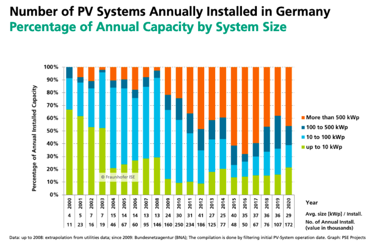 Der Trend ist klar: Installationen in Deutschland nach Anlagengröße. - © Fraunhofer ISE
