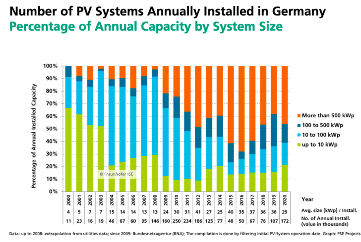 Der Trend ist klar: Installationen in Deutschland nach Anlagengröße.