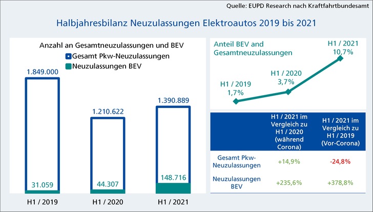 Die Ladeinfrastruktur zeigt im Vergleich zu den Zulassungszahlen der Stromer geringere Zuwächse. - © EuPD Research
