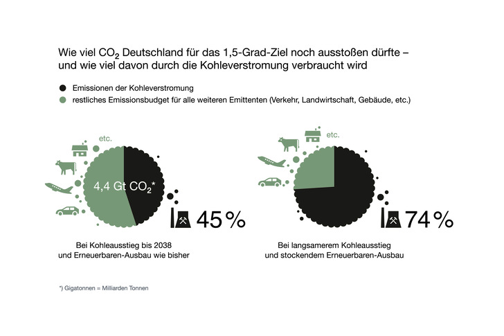 Die deutschen Kohlemeiler werden allein zwischen 2022 und 2038 noch 1.989 Millionen Tonnen CO2 ausstoßen. - © Greenpeace Energy

