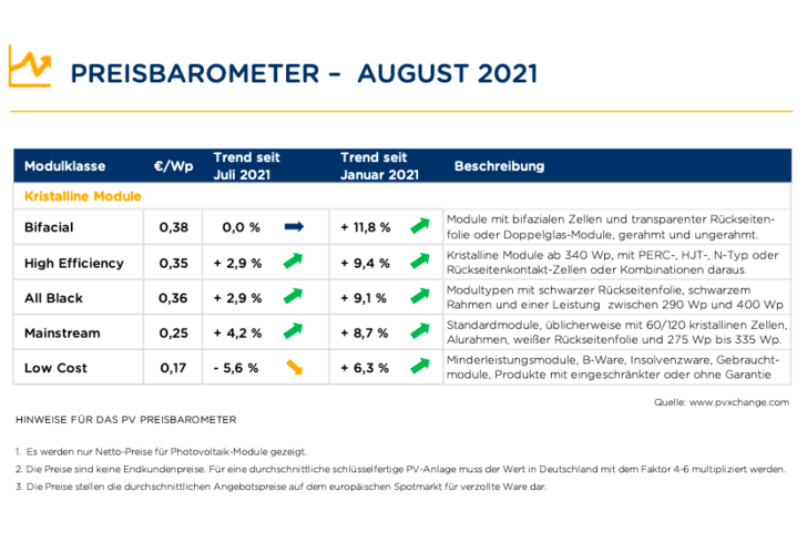 Übersicht nach Technologie unterschiedenen, im August 2021 inklusive der Veränderungen (Stand: 16.08.2021). - © www.pvxchange.com
