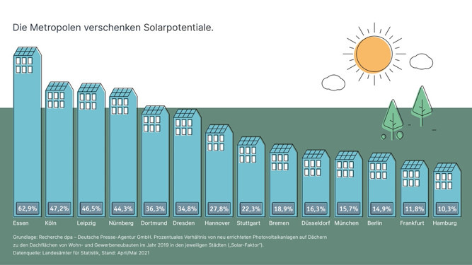 Nur in Essen wurde mehr als die Hälfte der neuen Dachflächen mit Solaranlagen ausgestattet. - © Lichtblick
