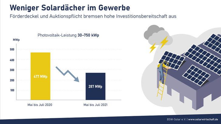 Das wichtige Segment der gewerblichen Dachanlagen schwächelt.