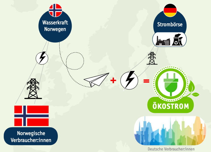 Viele Firmen kaufen lieber günstige Grünstromzertifikate, zum Beispiel von norwegischen Wasserkraftwerken.
