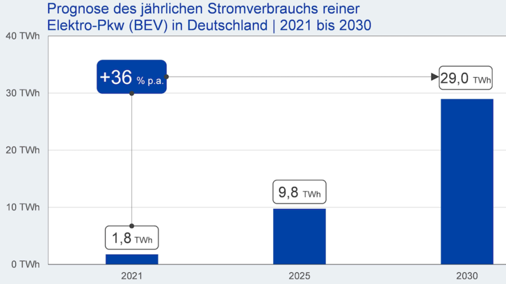 zehn Millionen E-Fahrzeuge würden bis 2030 eine Strommenge von 29 Terawattstunden Ökostrom benötigen. - © EuPD Research
