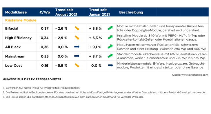 Übersicht nach Technologie im September 2021 inklusive der Veränderungen zum Vormonat (Stand 13.09.2021).