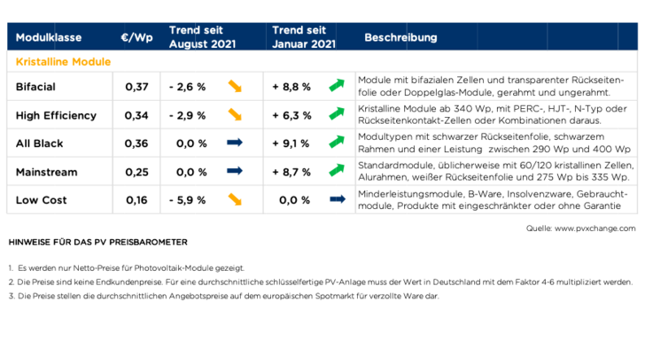 Übersicht nach Technologie im September 2021 inklusive der Veränderungen zum Vormonat (Stand 13.09.2021). - © PVxChange.com
