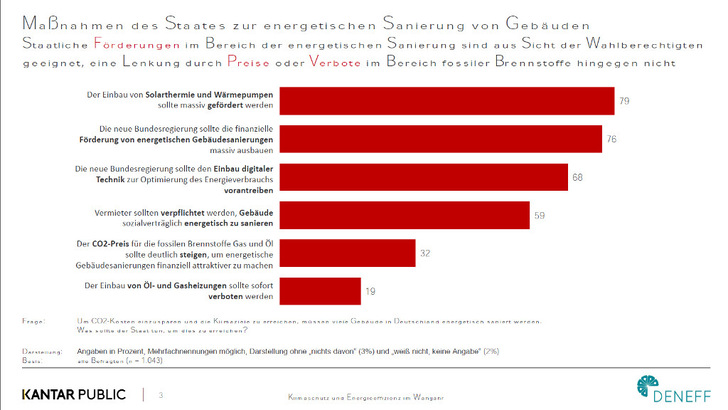 Die Mehrheit der Befragten spricht sich für mehr Anreize und weniger Strafen aus. - © DENEFF/Kanter Public
