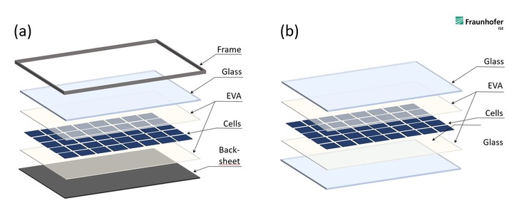 Rahmenlose Glas-Glas-Module verursachen bei der Herstellung weniger CO 2. - © Fraunhofer ISE
