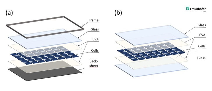 Rahmenlose Glas-Glas-Module verursachen bei der Herstellung weniger CO 2.
