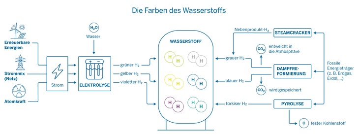 Die wichtigsten Wasserstofffarben über die aktuell in der Politik gesprochen wird.