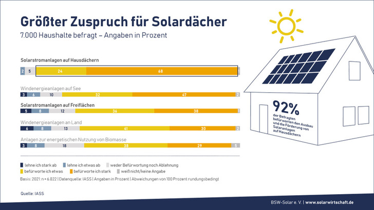 Solardächer treiben 2021 den Zubau in Deutschland.