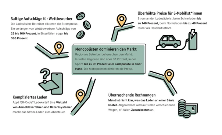 Lichtblick legt nun den fünften Ladesäulencheck vor: Das sind die zentralen Erkenntnisse.
