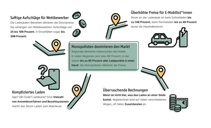 Lichtblick legt nun den fünften Ladesäulencheck vor: Das sind die zentralen Erkenntnisse. - © Lichtblick
