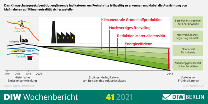 Emissionsminderungsziele für einzelne Sektoren müssen klar definiert und ins Gesetz aufgenommen werden.
