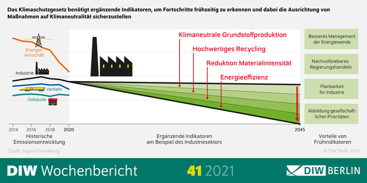 Emissionsminderungsziele für einzelne Sektoren müssen klar definiert und ins Gesetz aufgenommen werden. - © DIW Berlin

