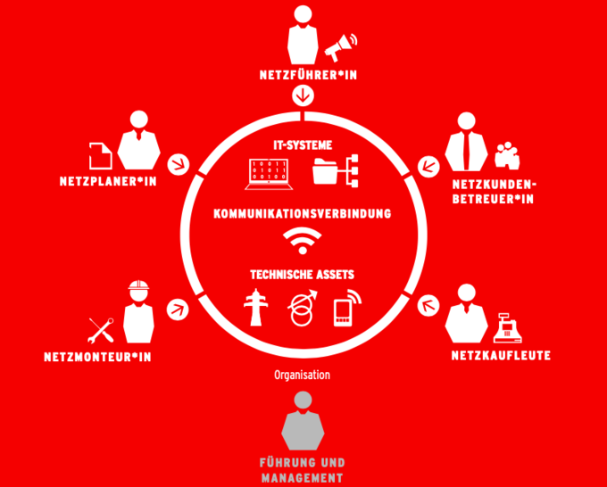 Die digitale Transformation der Stromverteilnetzinfrastruktur ist dringend nötig.