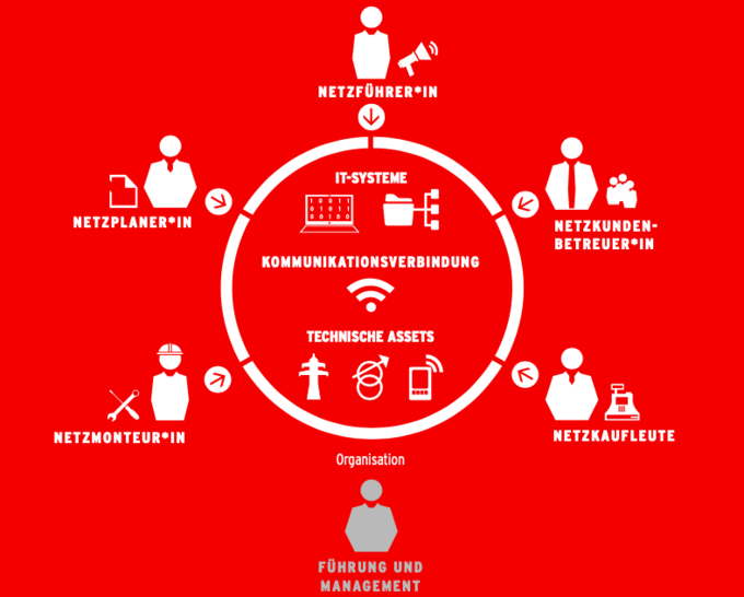 Die digitale Transformation der Stromverteilnetzinfrastruktur ist dringend nötig. - © BET
