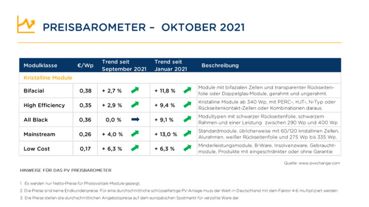 Die jüngste Analyse von PVXchange zeigt weiter steigende Preise für Solarmodule. - © PVXchange
