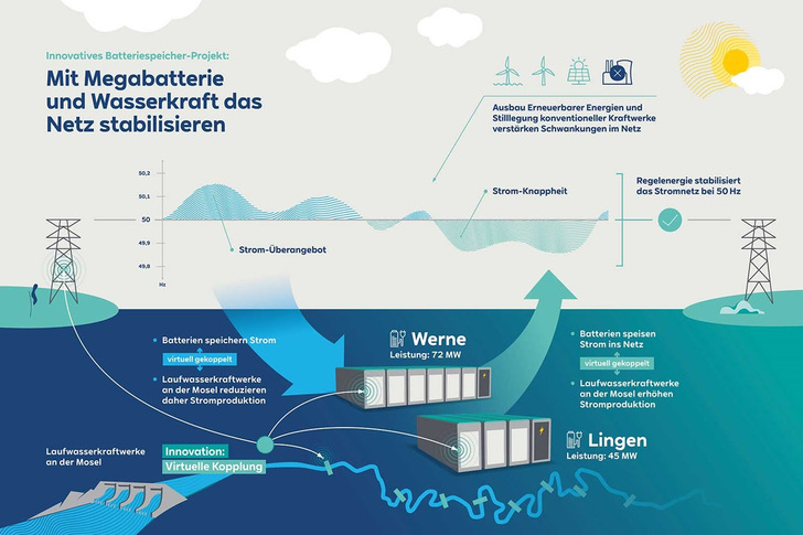 RWE will bis Ende 2022 ein Batteriespeichersystem mit einer Gesamtleistung von 117 Megawatt installieren. - © RWE
