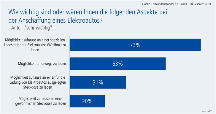 © EuPD Research
