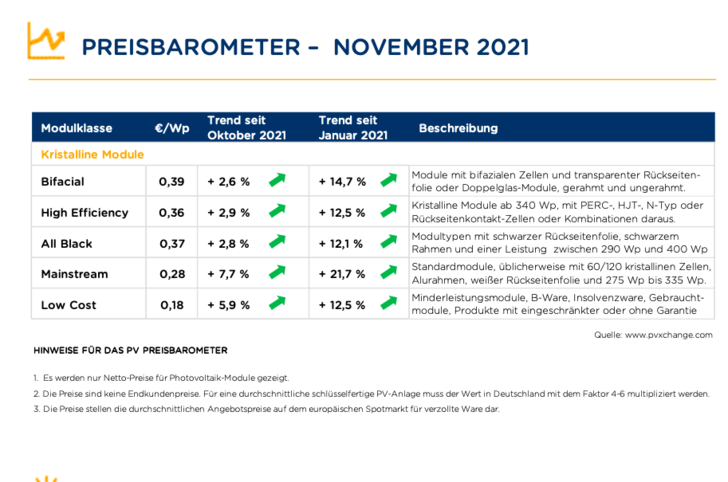 Übersicht der nach Technologie unterschiedenen Preispunkte, November 2021 (Stand 18.11.2021). - © pvXchange.com
