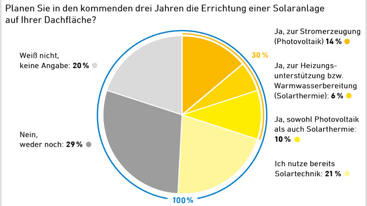 Ein Drittel der Besitzer von Eigenheimen will in den nächsten zwei Jahren in die Solartechnik investieren.
