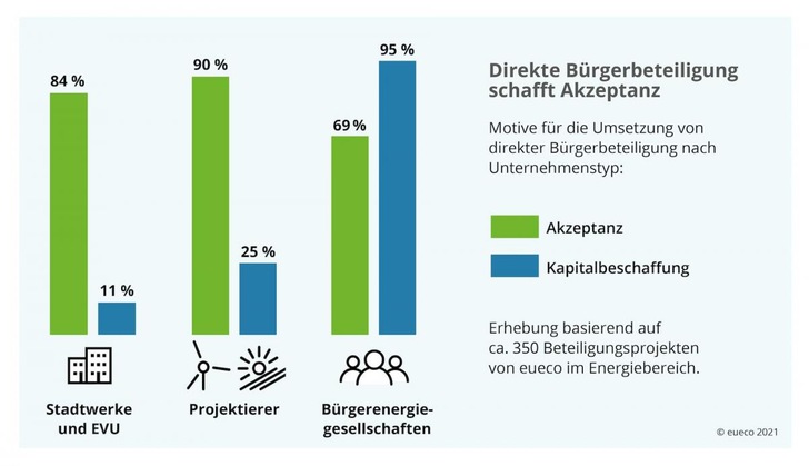 Akzeptanz ist ein Treiber für Bürgerbeteiligungen.
