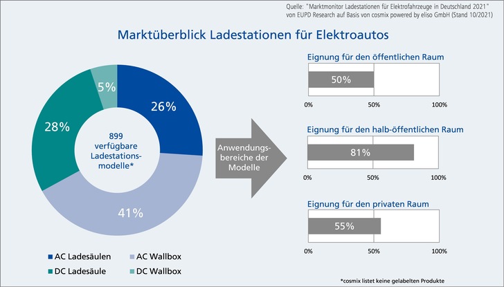 Das gegenwärtige Angebot an Ladestationen wird hierbei von AC-Wallboxen dominiert. - © EUPD Research
