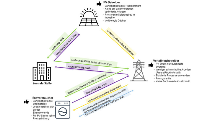 So könnte das zentrale Vergütungssystem für Überschussstrom aus solaren Eigenverbrauchsanlagen aussehen. - © VESE
