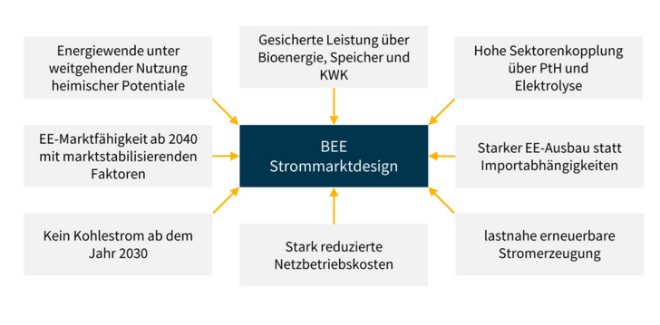 Die BEE-Studie zum Strommarktdesign belegt die national umsetzbare Energiewende
mit Steigerung der Wertschöpfung in Deutschland. - © BEE-Studie
