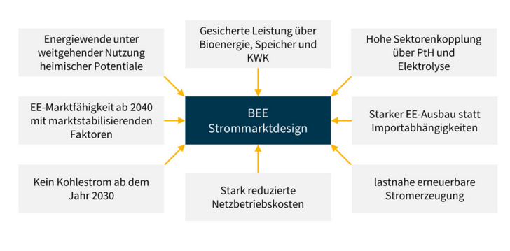 Die BEE-Studie zum Strommarktdesign belegt die national umsetzbare Energiewende
mit Steigerung der Wertschöpfung in Deutschland.