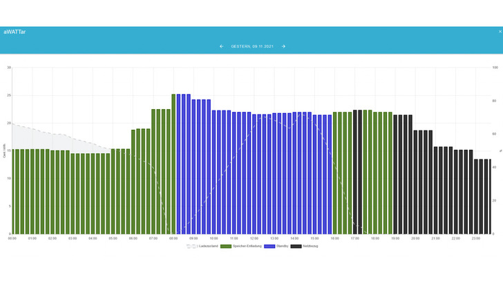 Der Speicher von Fenecon kann mit der neuen App auf die Preissignale an der Strombörse reagieren und so die Kosten für den Reststrombezug senken. - © Fenecon/Awattar
