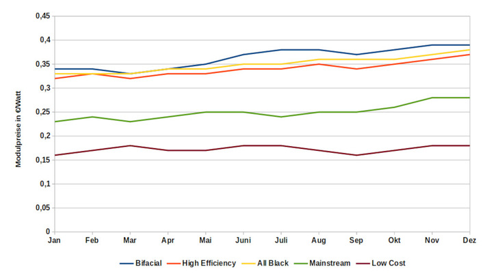 Die Preise von Solarmodulen folgten in diesem Jahr einer Tendenz: nach oben. - © Velka Botička (Daten: PV Xchange)
