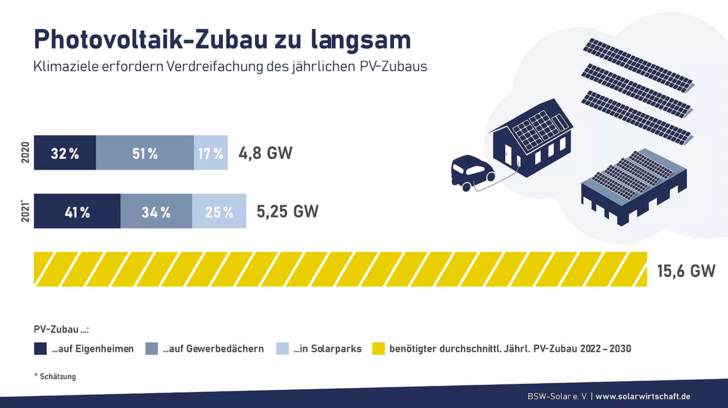 Der Photovoltaikzubau wird 2021 bei 5,25 Gigawatt liegen.