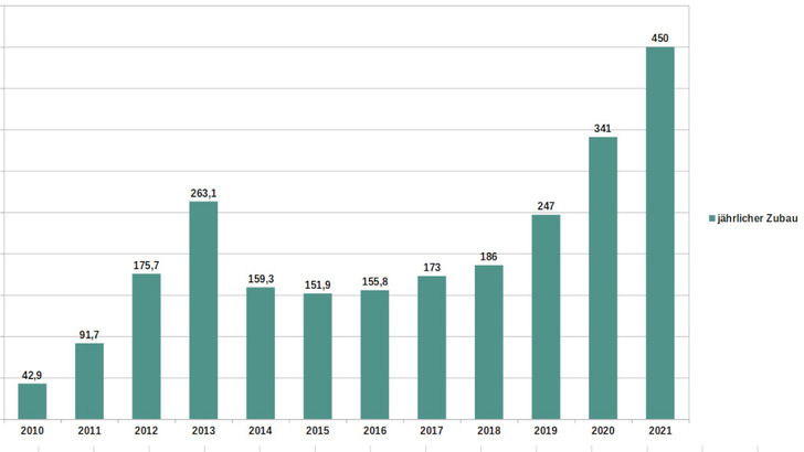 Der Ausbau der Photovoltaik in Österreich steigt seit fünf Jahren stetig an, wobei die Zahl für 2021 bisher noch eine Schätzung ist.