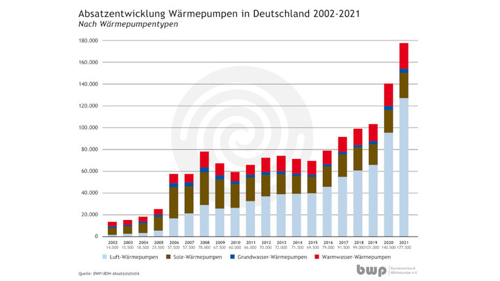 Seit Jahren steigen die Installationszahlen von Wärmepumpen. - © BWP
