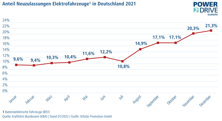 Der Trend ist klar: Unter den Neuzulassungen in Deutschland waren 2021 immer mehr Elektroautos. - © Power2Drive

