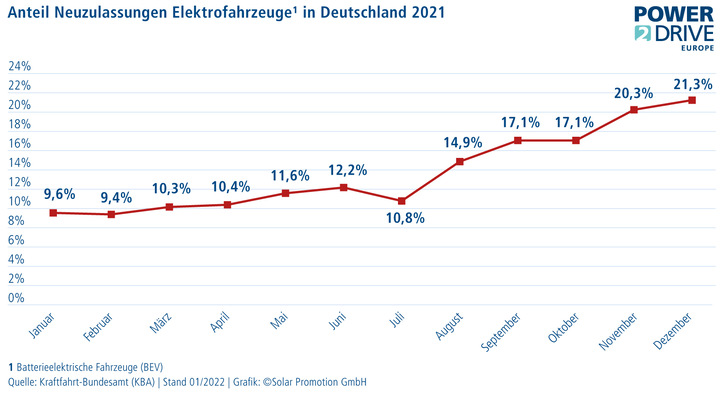 Der Trend ist klar: Unter den Neuzulassungen in Deutschland waren 2021 immer mehr Elektroautos.