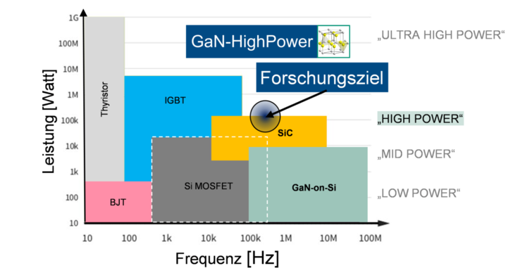 Einstufung der Halbleiterbauelemente nach applikationstypischer Leistung und Schaltfrequenz.