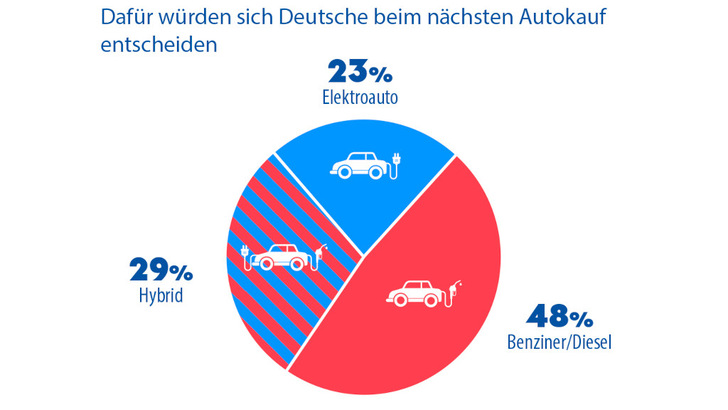 Der Verbrenner ist in Deutschland noch ziemlich beliebt. Nur gut die Hälfte würden auf die Elektromobilität in irgendeiner Form umsteigen. - © EIB (Daten: BVA)
