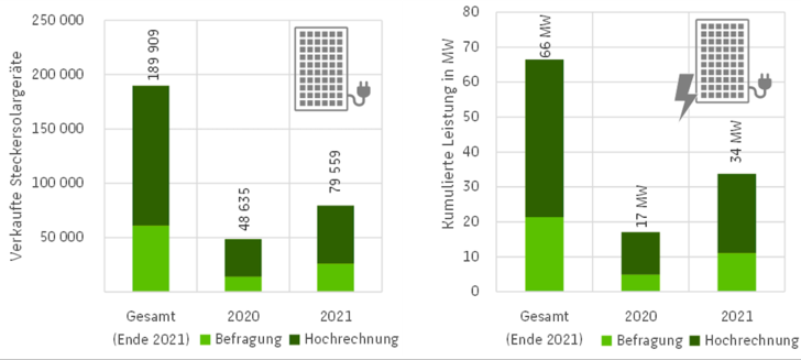 Marktvolumen von Steckersolargeräten insgesamt sowie in den Jahren 2020 und 2021. Anzahl der Steckersolargeräte (links) und Leistung in Megawatt (rechts).