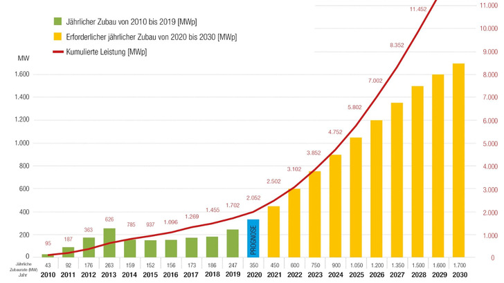Im Schnitt braucht Österreich jedes Jahr 1,1 Gigawatt neue Solarleistung. Doch selbst wenn das mit einem stetigen Zuwachs auf 1,7 Gigawatt im Jahr 2030 erreicht werden sollte, reicht das jetzige Förderbudget nicht aus. - © PV Austria
