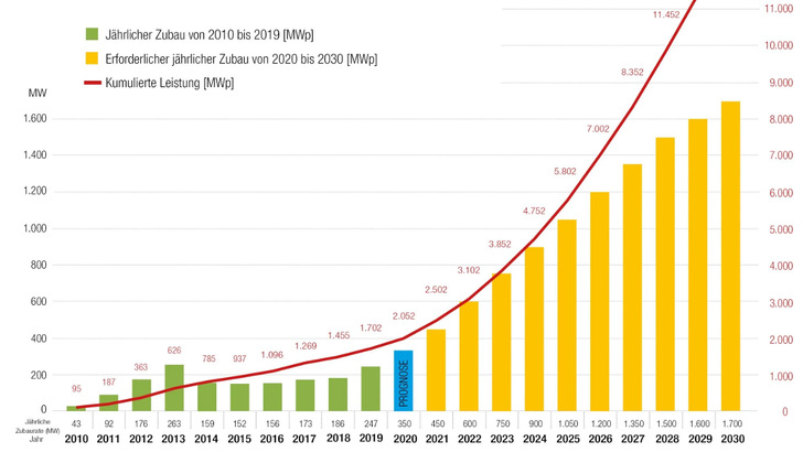 Im Schnitt braucht Österreich jedes Jahr 1,1 Gigawatt neue Solarleistung. Doch selbst wenn das mit einem stetigen Zuwachs auf 1,7 Gigawatt im Jahr 2030 erreicht werden sollte, reicht das jetzige Förderbudget nicht aus.