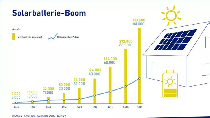 Die Nachfrage nach Solarbatterien wächst kontinuierlich an. - © BSW Solar
