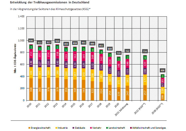 Treibhausgasemissionen stiegen 2021 in Deutschland um 4,5 Prozent. - © UBA
